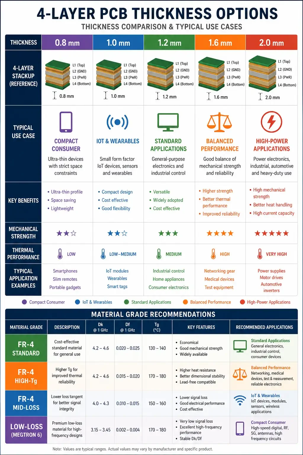 Comparison chart of 4-layer PCB thickness options and material grades