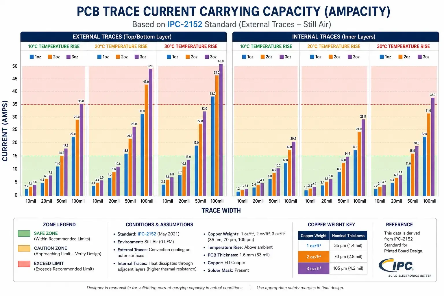 Current carrying capacity chart for PCB copper weights