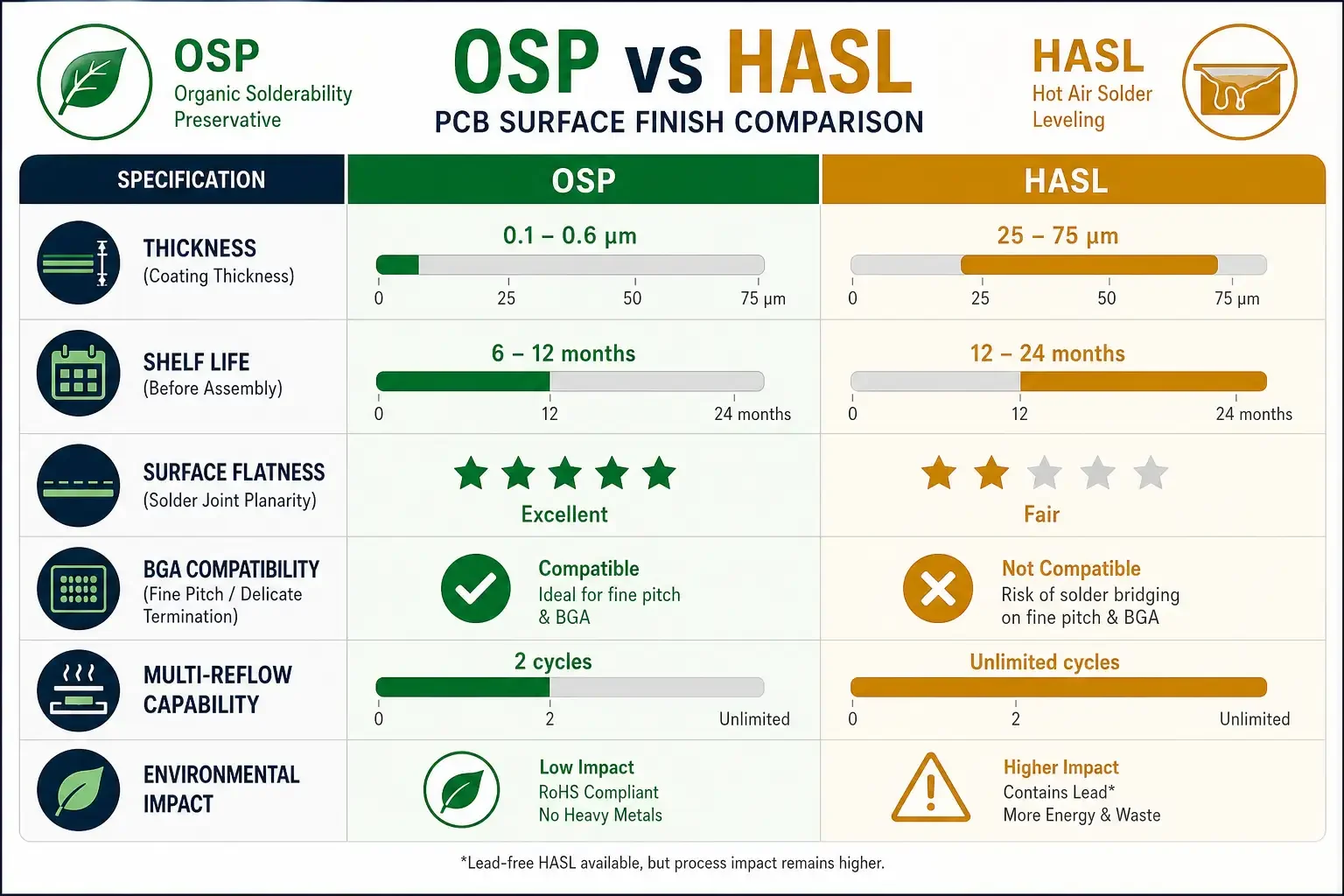 Comparison table of OSP vs HASL specifications