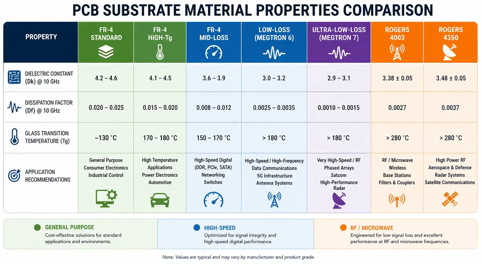Material property comparison chart for PCB substrates