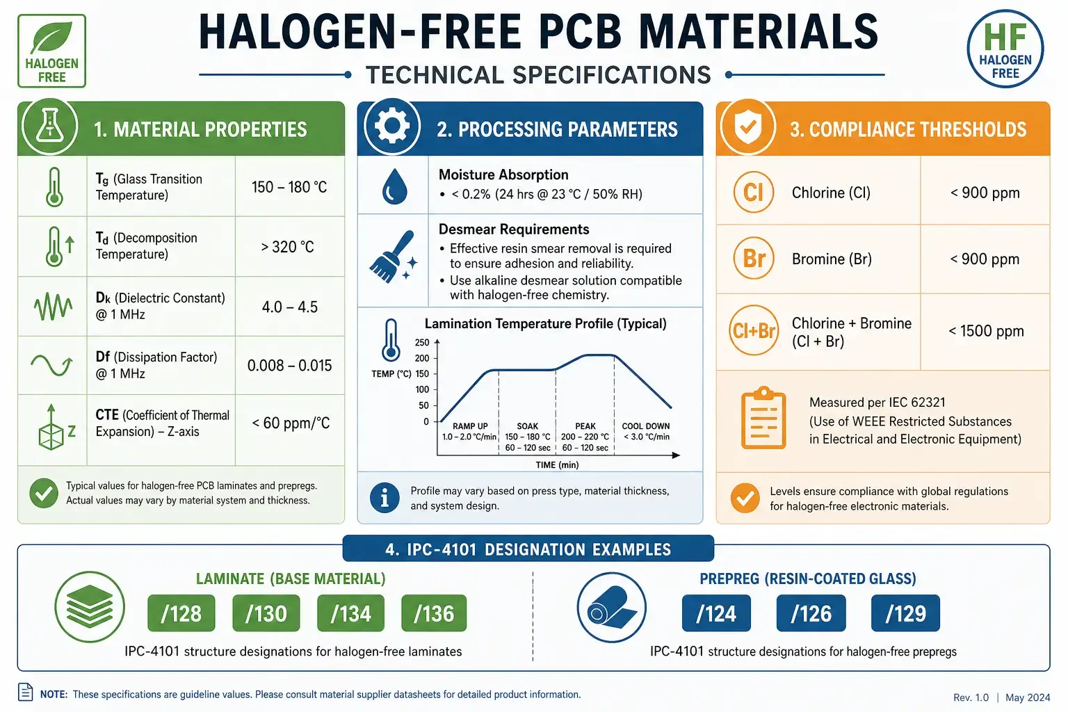 Technical specifications chart for halogen-free PCB materials