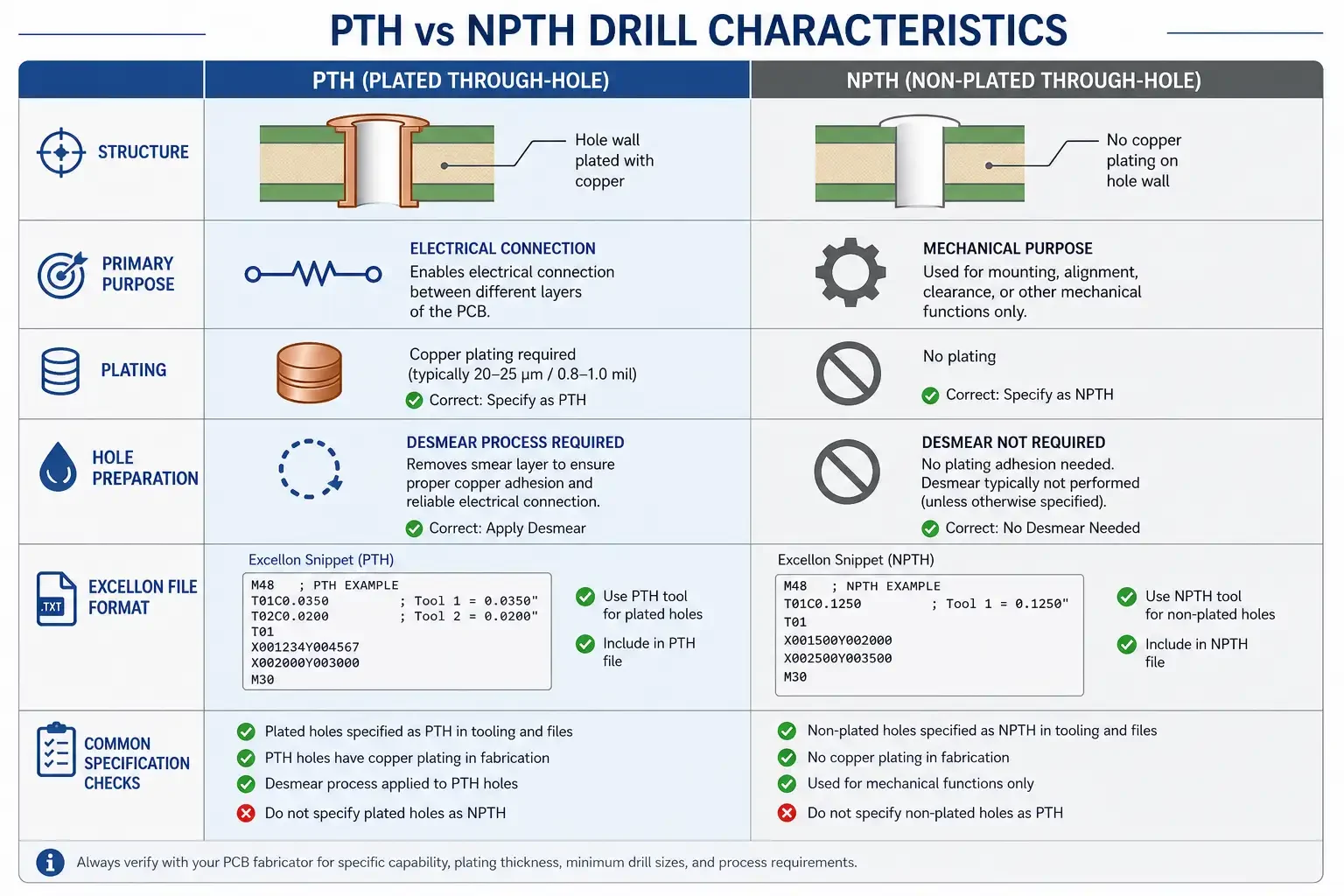 Checklist comparing PTH plated through-hole and NPTH non-plated through-hole requirements for PCB fabrication