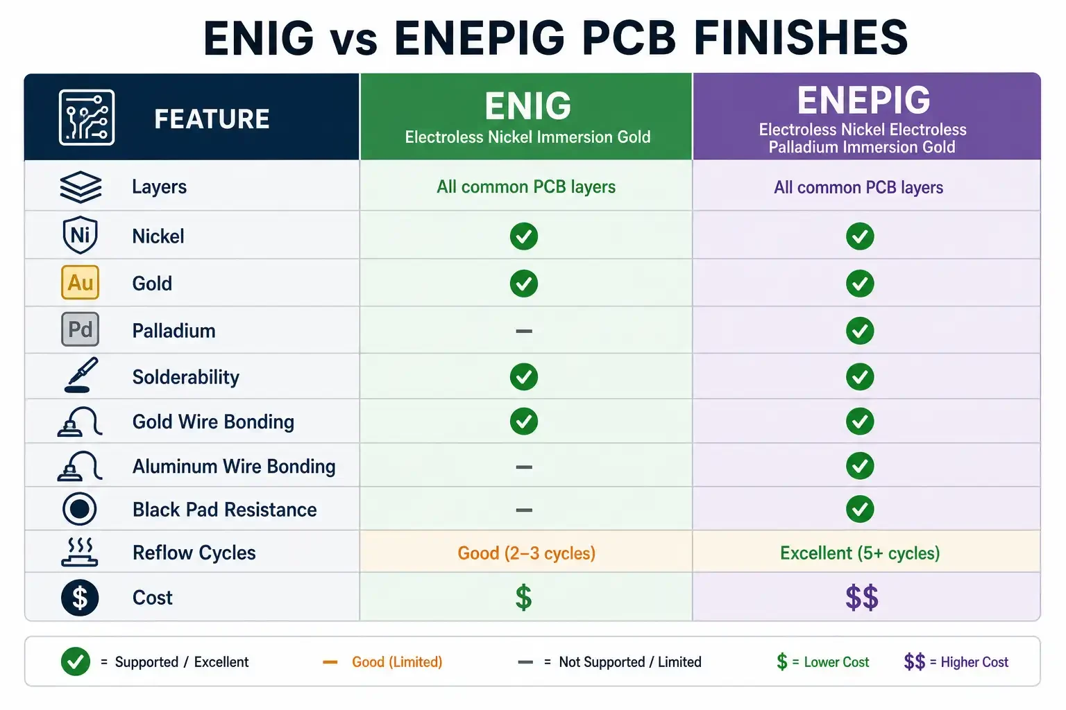ENIG vs ENEPIG comparison chart