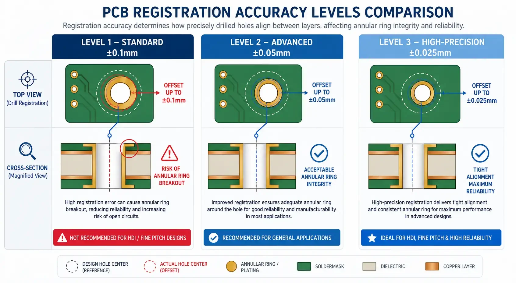 Comparison chart showing registration tolerance capabilities across PCB manufacturer tiers from ±0.1mm to ±0.03mm