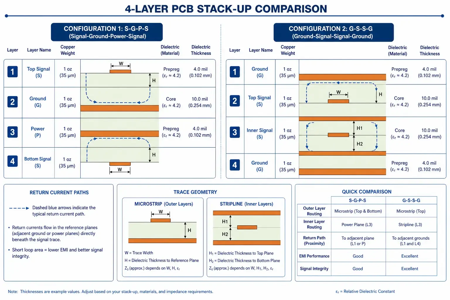 Cross-section diagram of S-G-P-S and G-S-S-G 4-layer PCB stackups