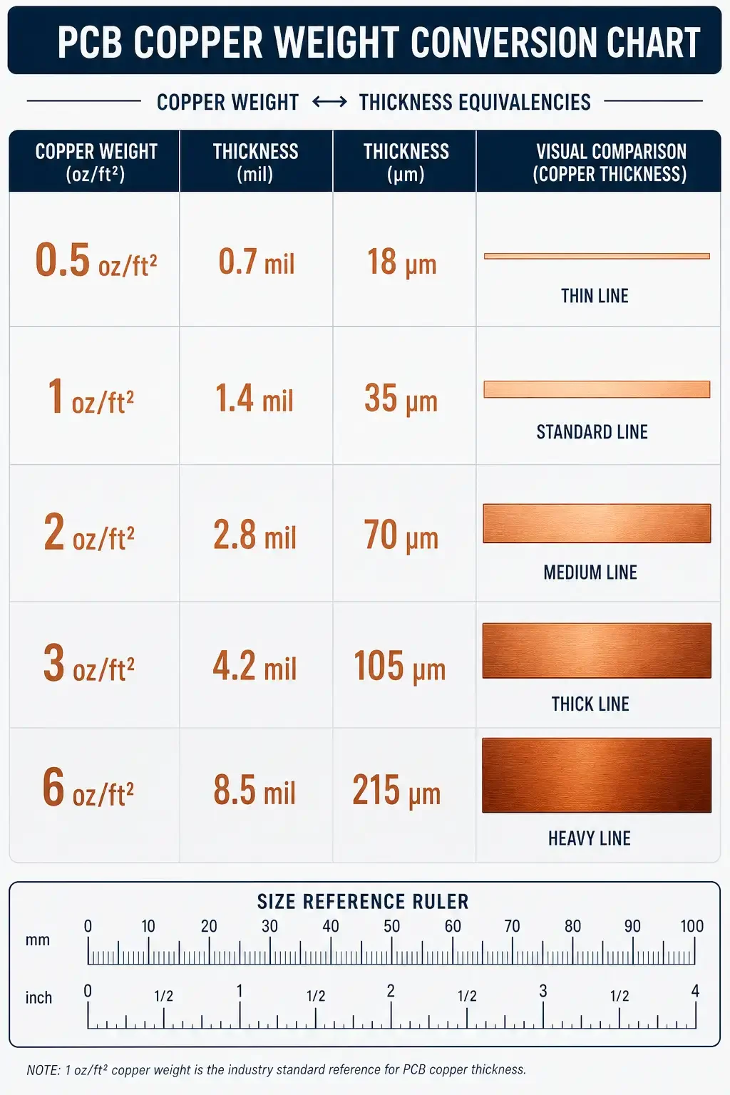 Copper weight conversion chart: oz/ft² to mils and microns
