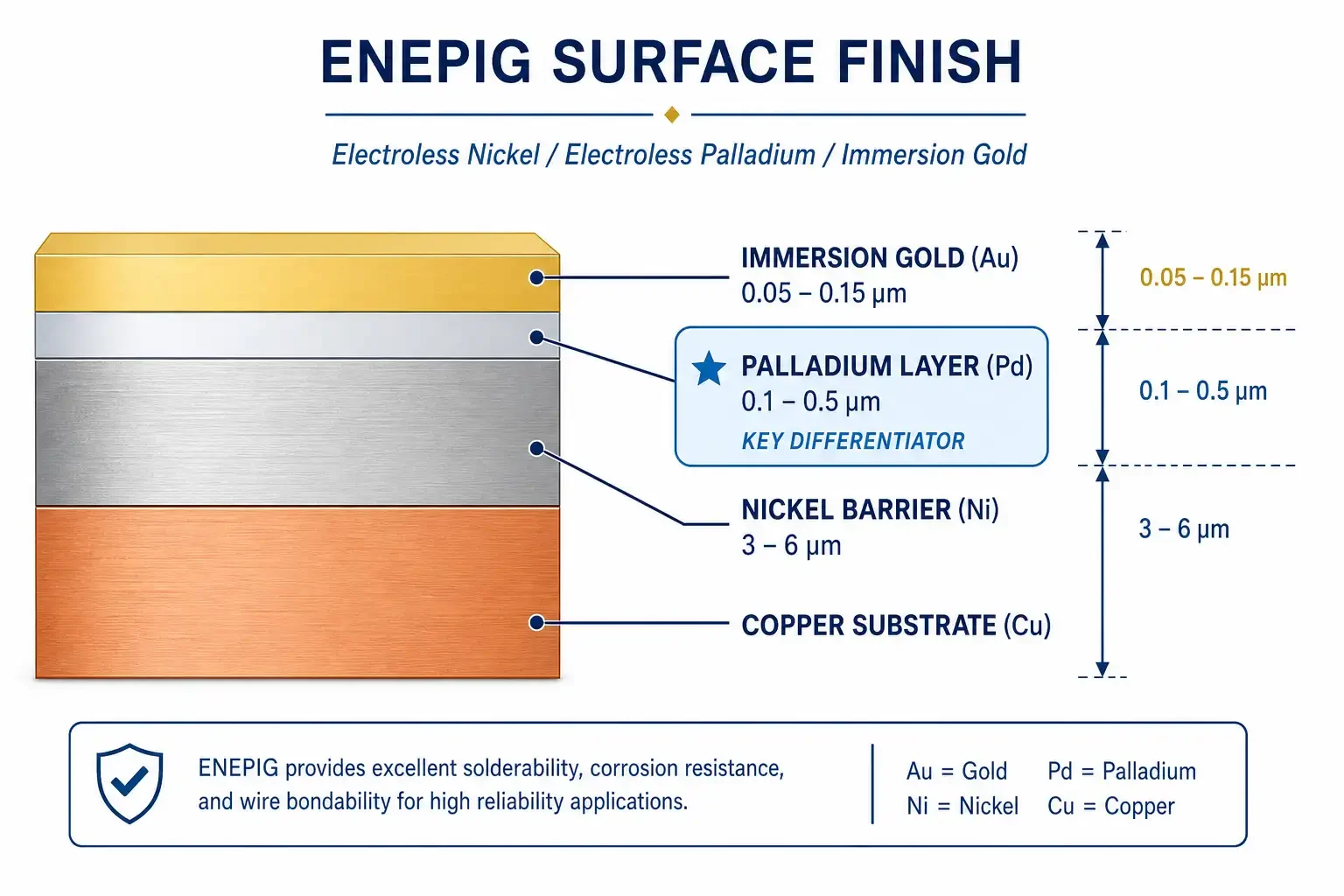 ENEPIG PCB surface finish layer structure diagram