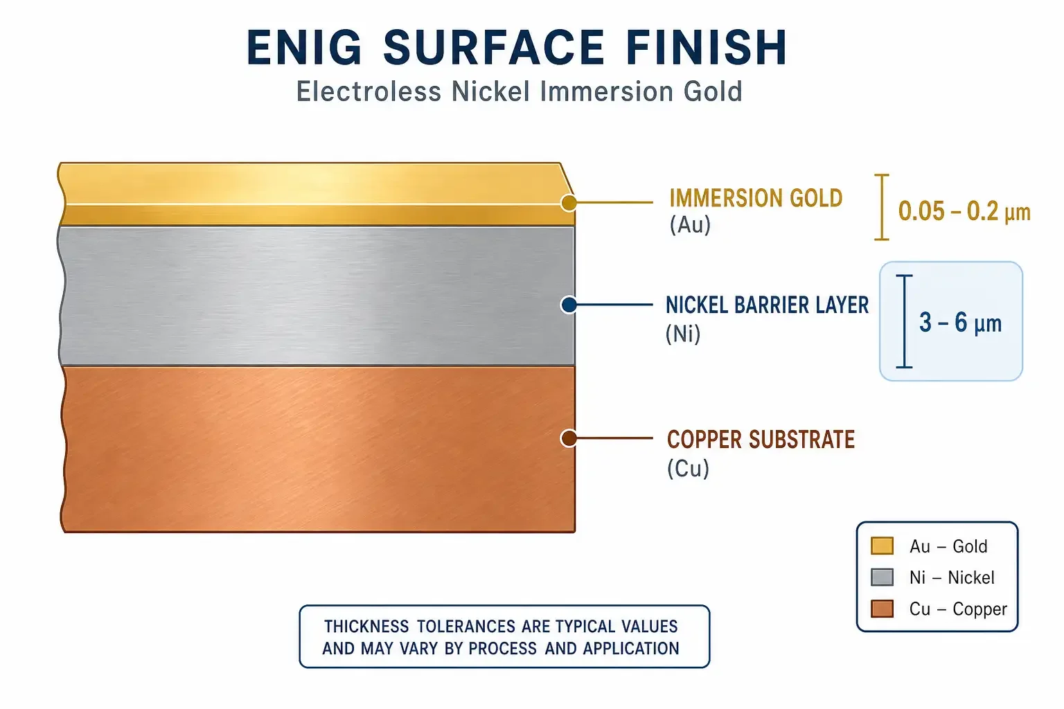 ENIG PCB surface finish layer structure diagram