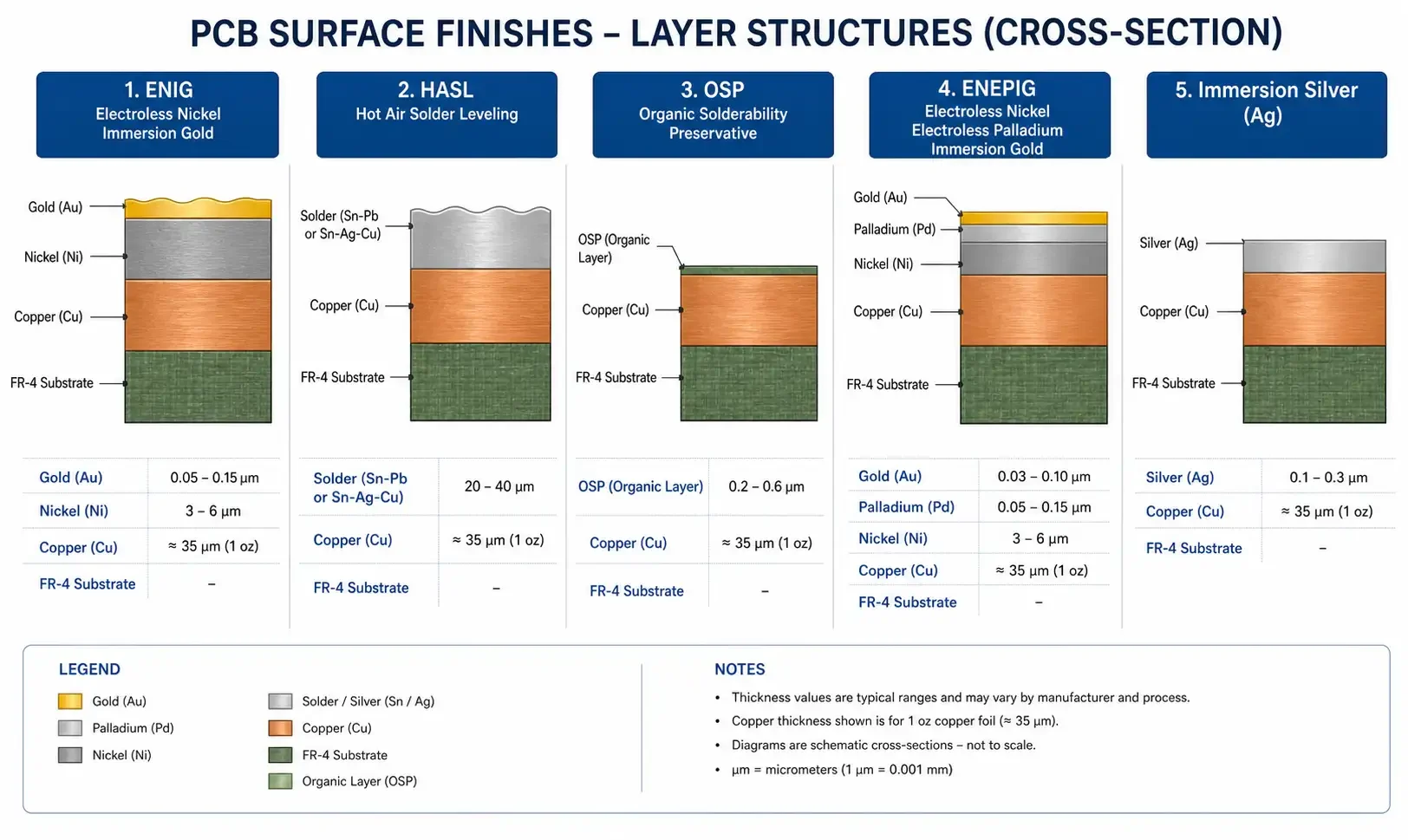 Cross-section diagram of ENIG, HASL, OSP, ENEPIG finish layers
