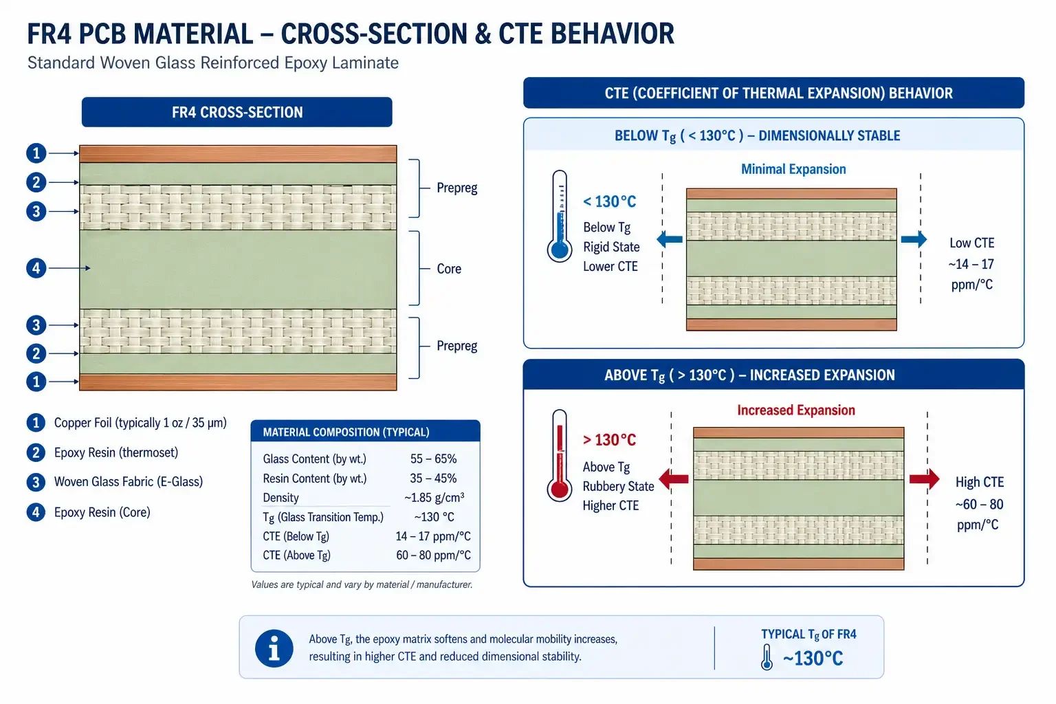 Standard FR4 PCB material properties and thermal characteristics