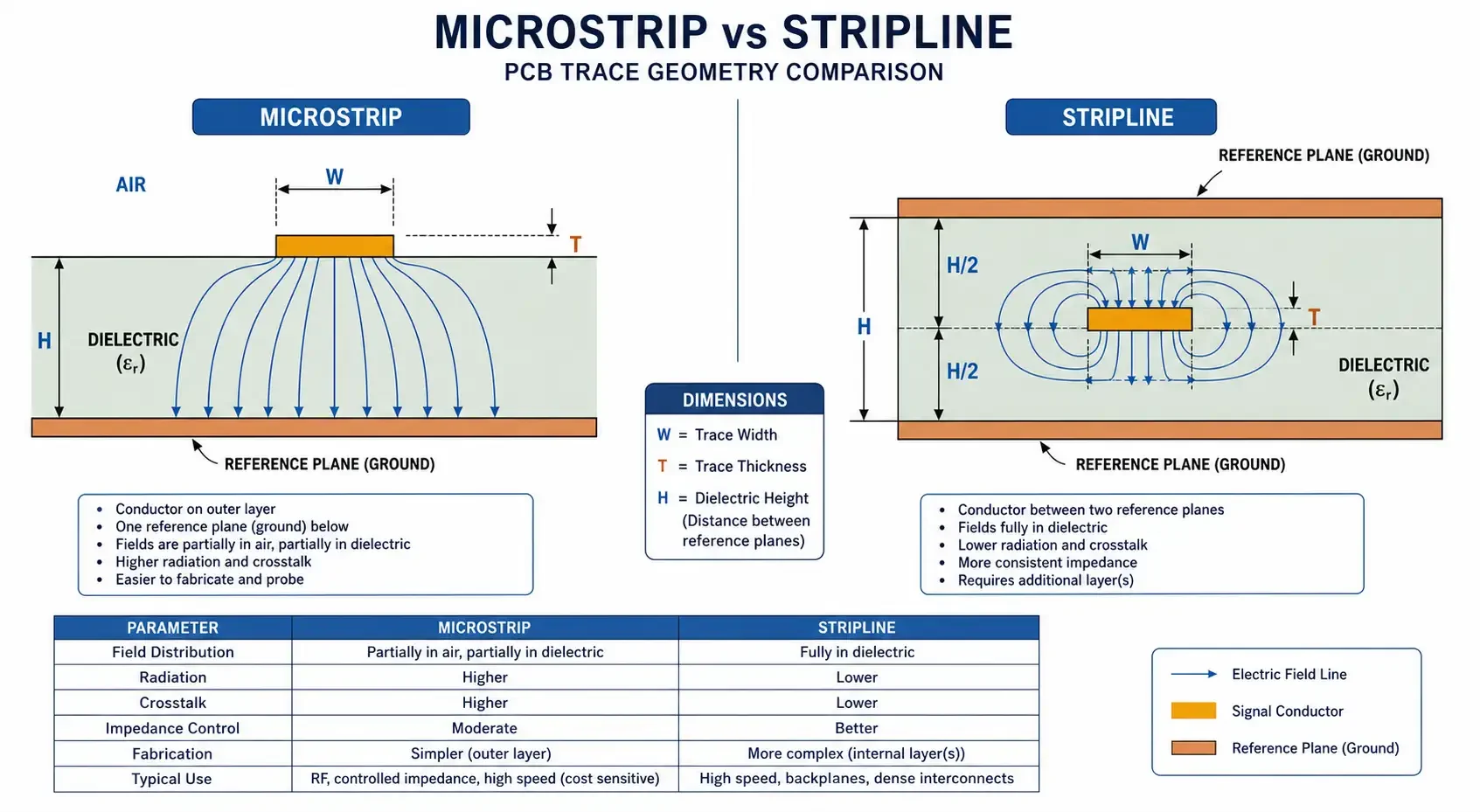 Microstrip vs stripline PCB trace cross-section comparison