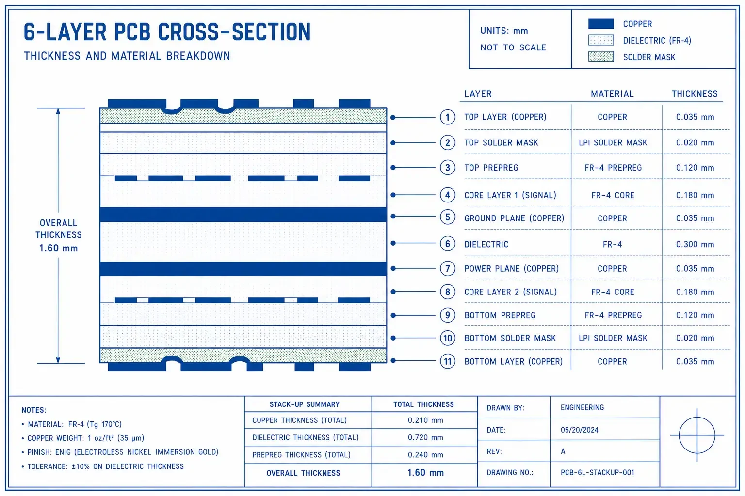 Multilayer PCB stack-up diagram showing layer sequence, dielectric materials, and copper weights