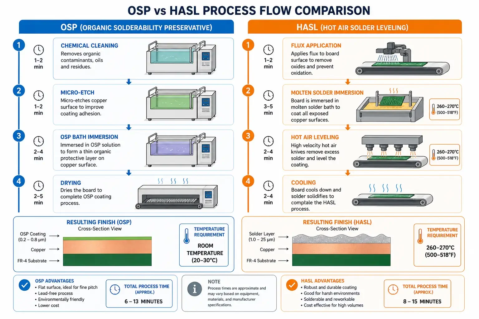 Process comparison diagram of OSP and HASL surface finish application