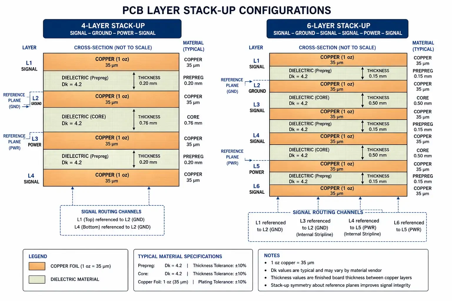 Cross-section diagram of 4-layer and 6-layer PCB stack-ups