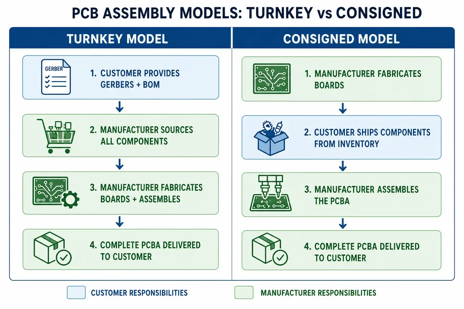 Turnkey PCB assembly vs consigned assembly workflow diagram