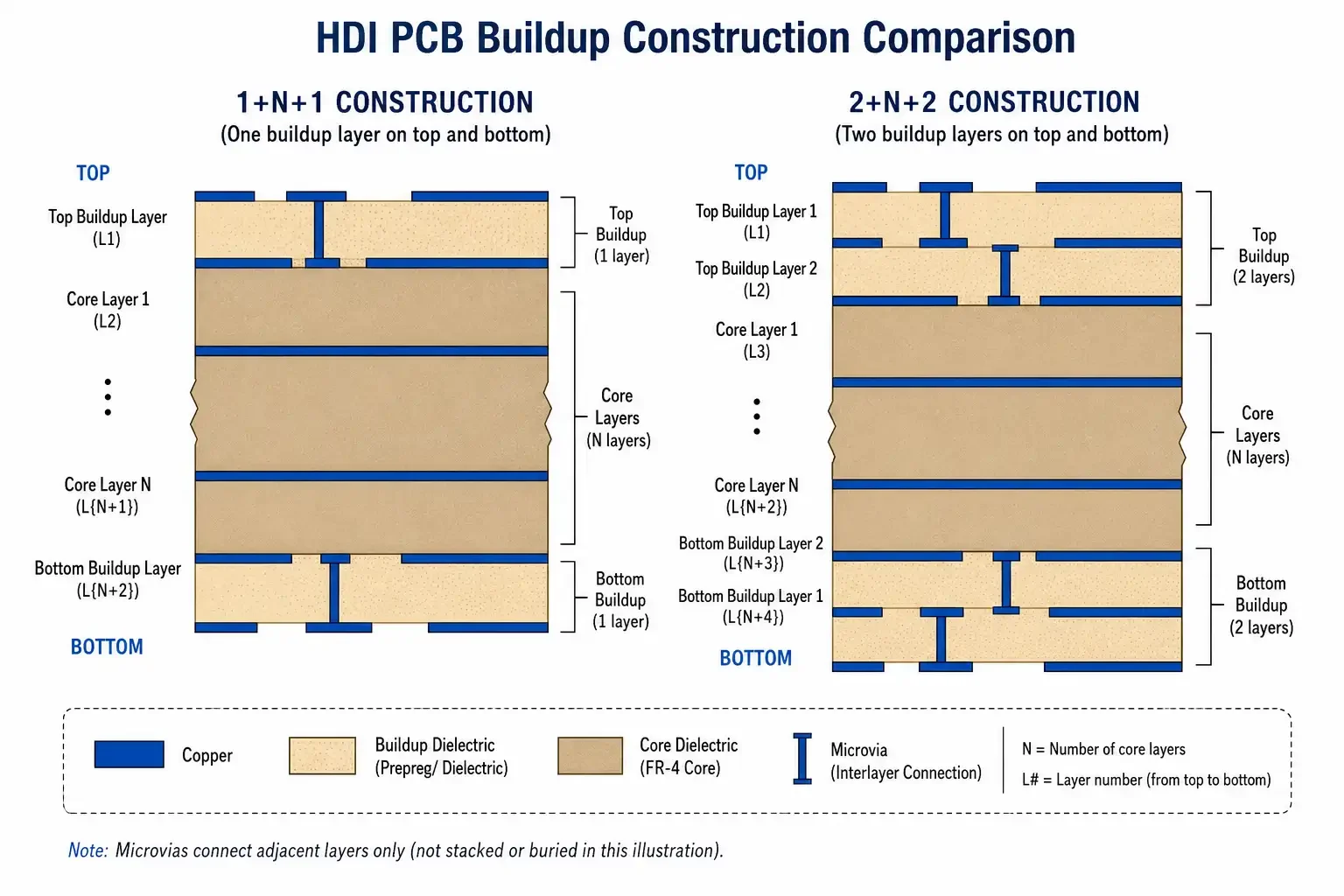 Cross-section comparison diagram of 1+N+1 and 2+N+2 HDI PCB constructions