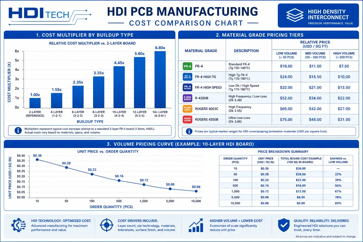 HDI PCB cost comparison chart showing cost factors and ranges
