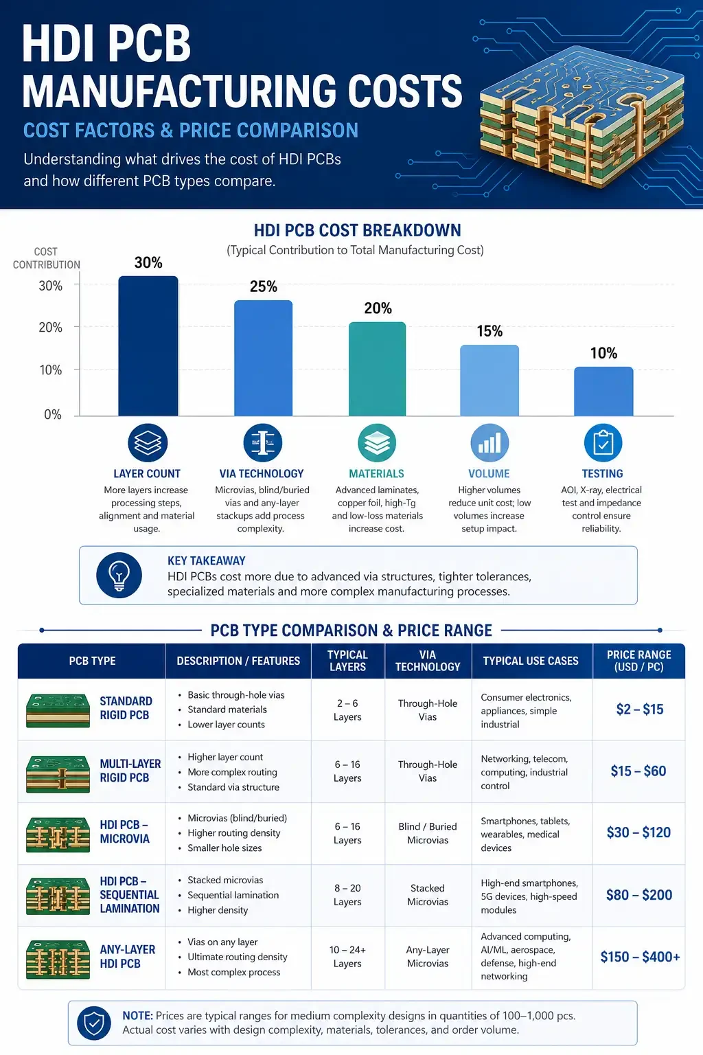 HDI PCB cost comparison chart showing manufacturing cost factors and typical price ranges
