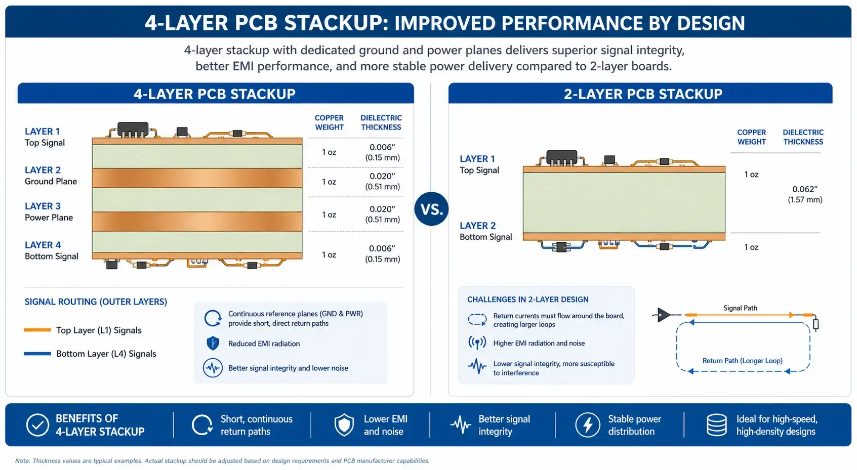 4 Layer PCB Stackup Guide 2026