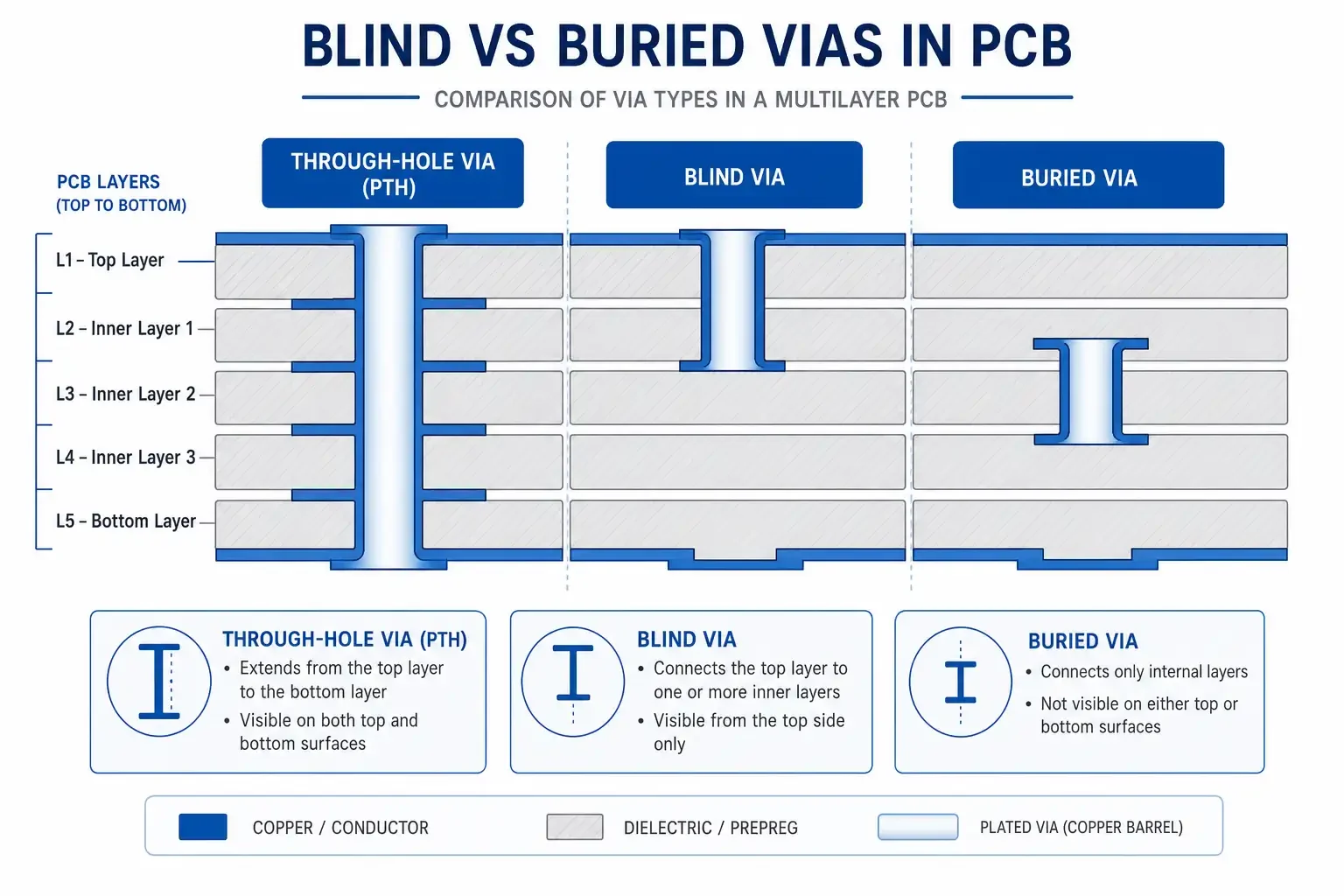 Complete Guide to Blind vs Buried Vias in HDI PCBs