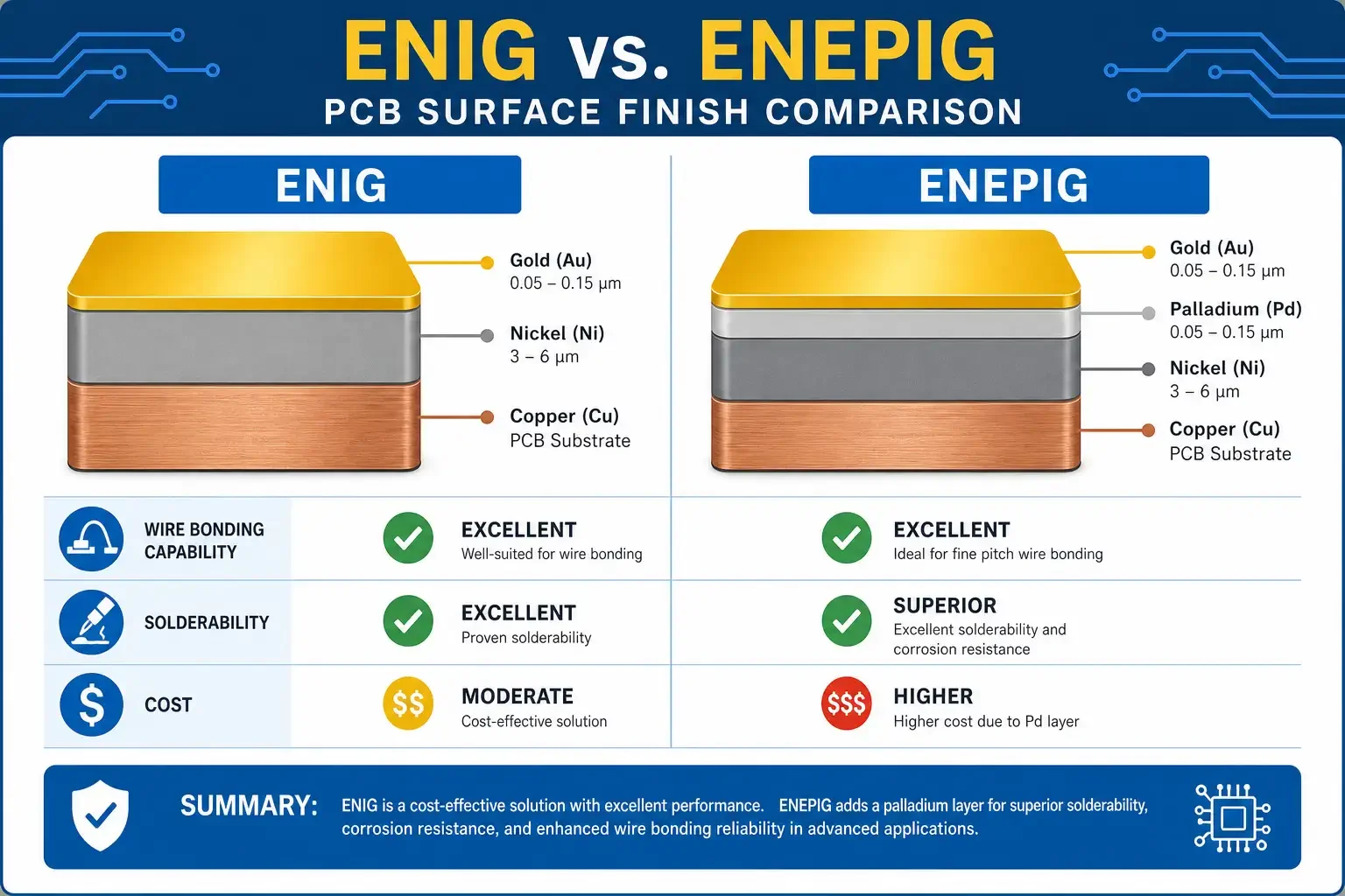 ENIG vs ENEPIG PCB Surface Finish Comparison 2026