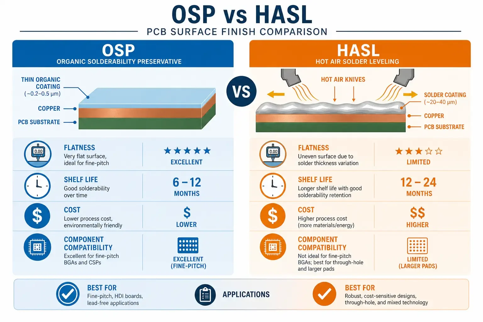 OSP vs HASL PCB Surface Finish Comparison Guide 2026