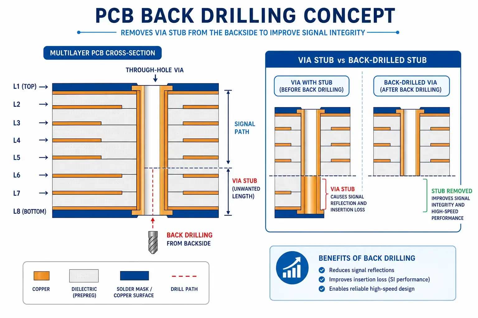 Complete Guide to PCB Back Drilling: Via Stub Elimination for High-Speed Designs