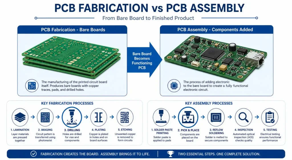 PCB Fabrication vs Assembly: What's the Difference 2026