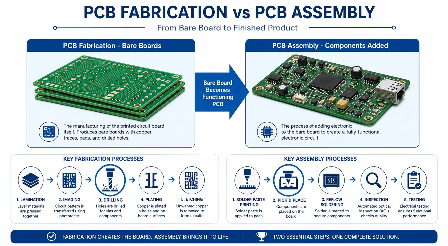 PCB Fabrication vs Assembly: What's the Difference 2026