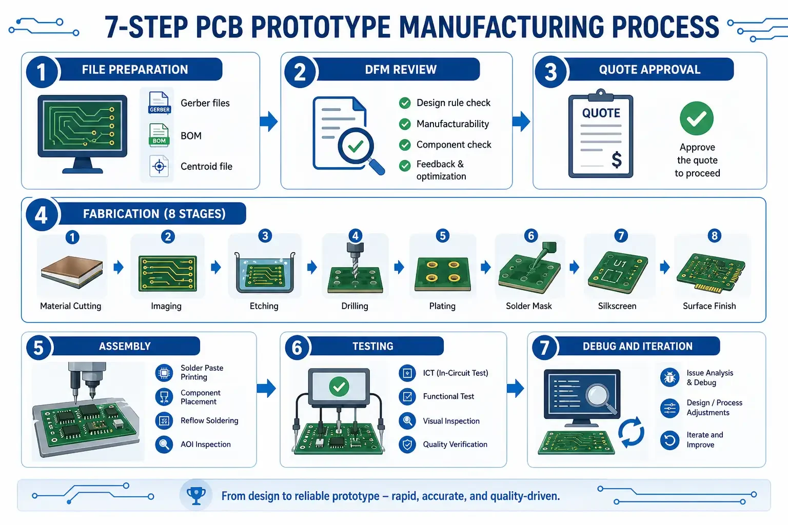 PCB prototype manufacturing process