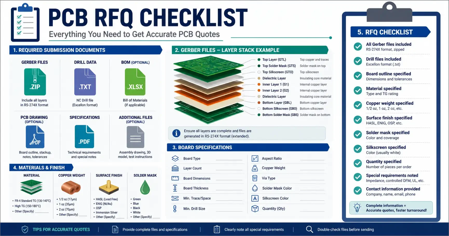 PCB RFQ Checklist: Files and Specifications Needed for an Accurate Quote