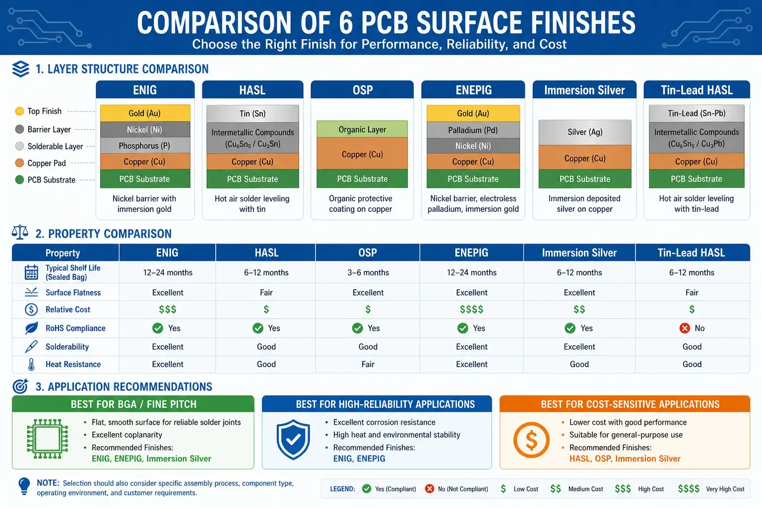 PCB Surface Finish Comparison Guide 2026