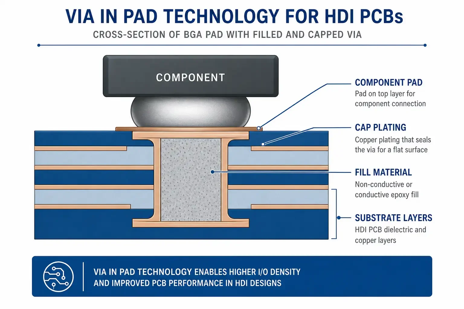 Via in Pad Filled and Capped HDI Technology