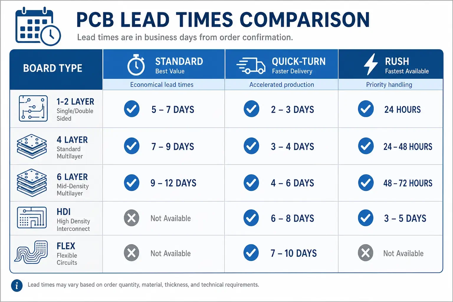 Quick-turn PCB lead time comparison matrix