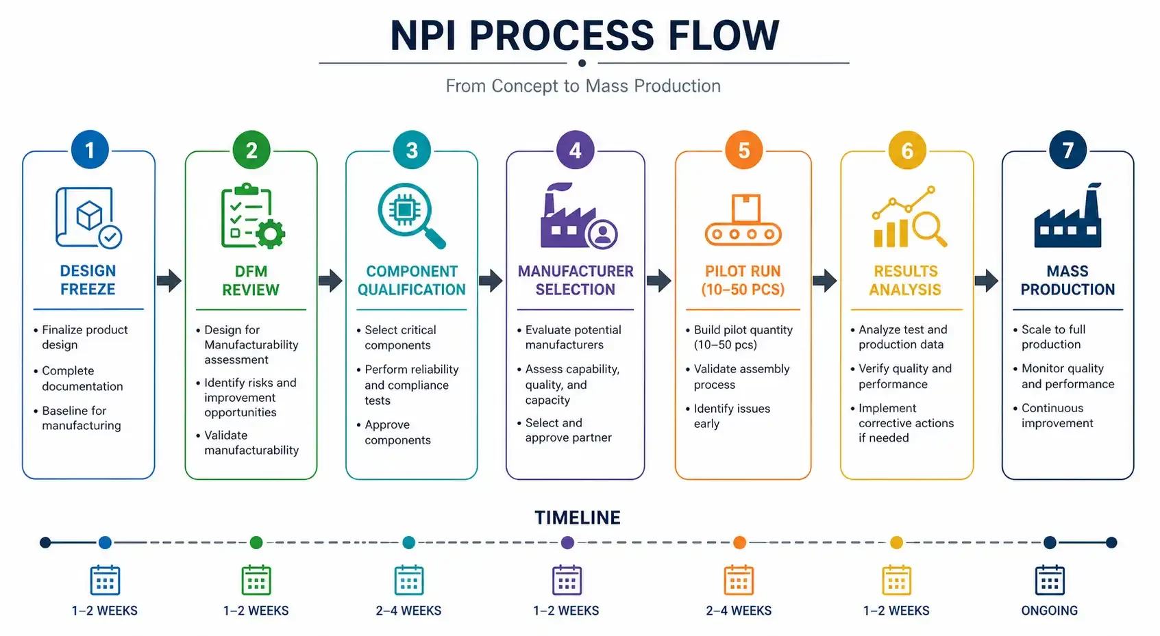 Low-Volume PCB Manufacturing: NPI Process Timeline from Prototype to Mass Production