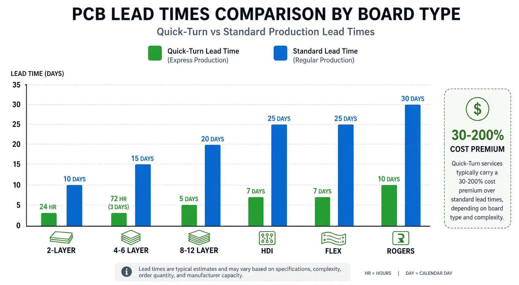 PCB quick-turn vs standard lead time comparison chart
