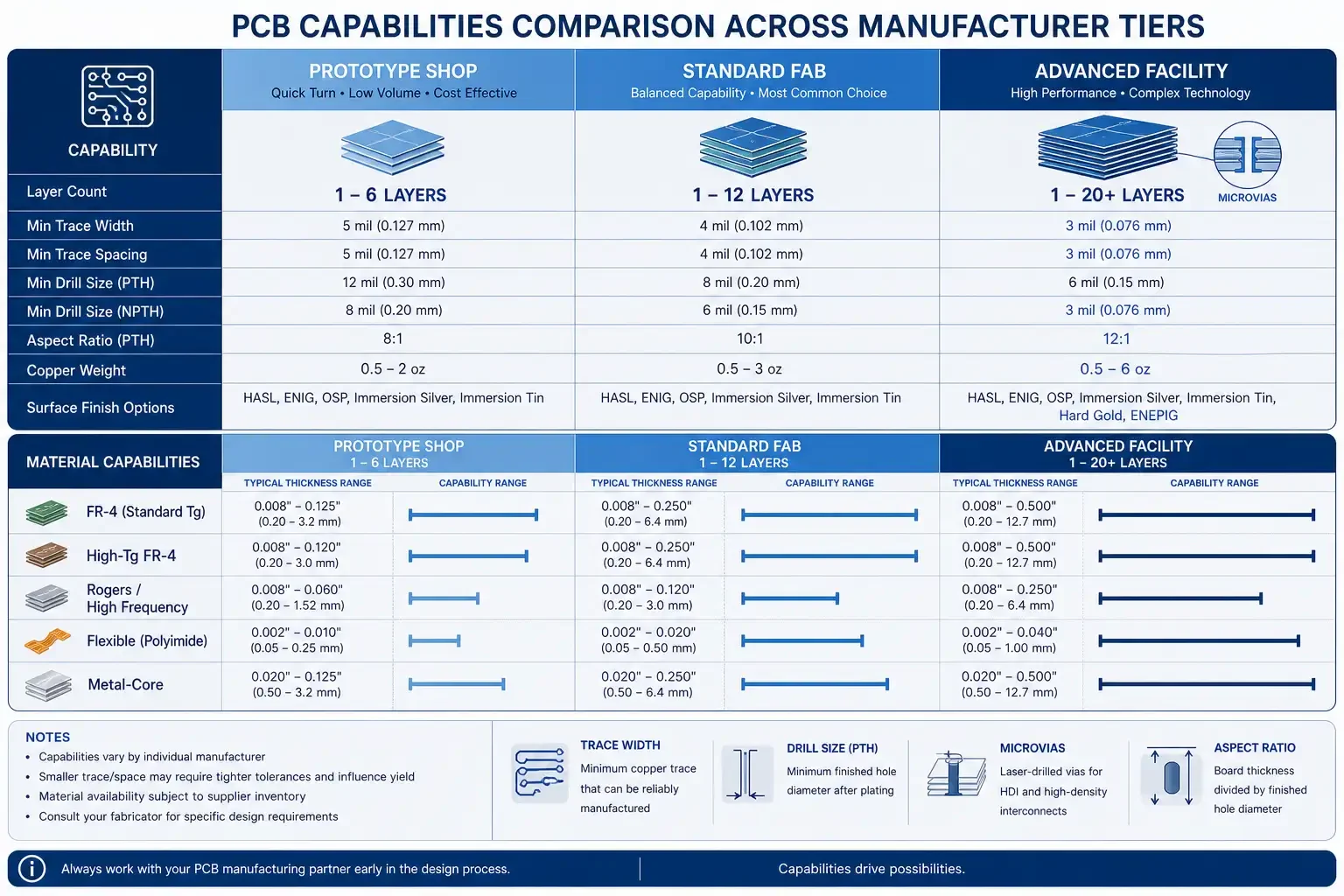 PCB manufacturing capabilities comparison diagram