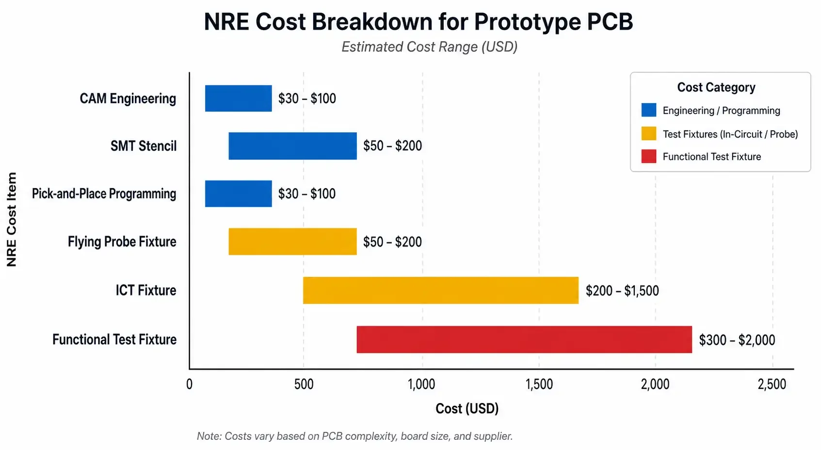NRE cost breakdown chart for PCB prototypes