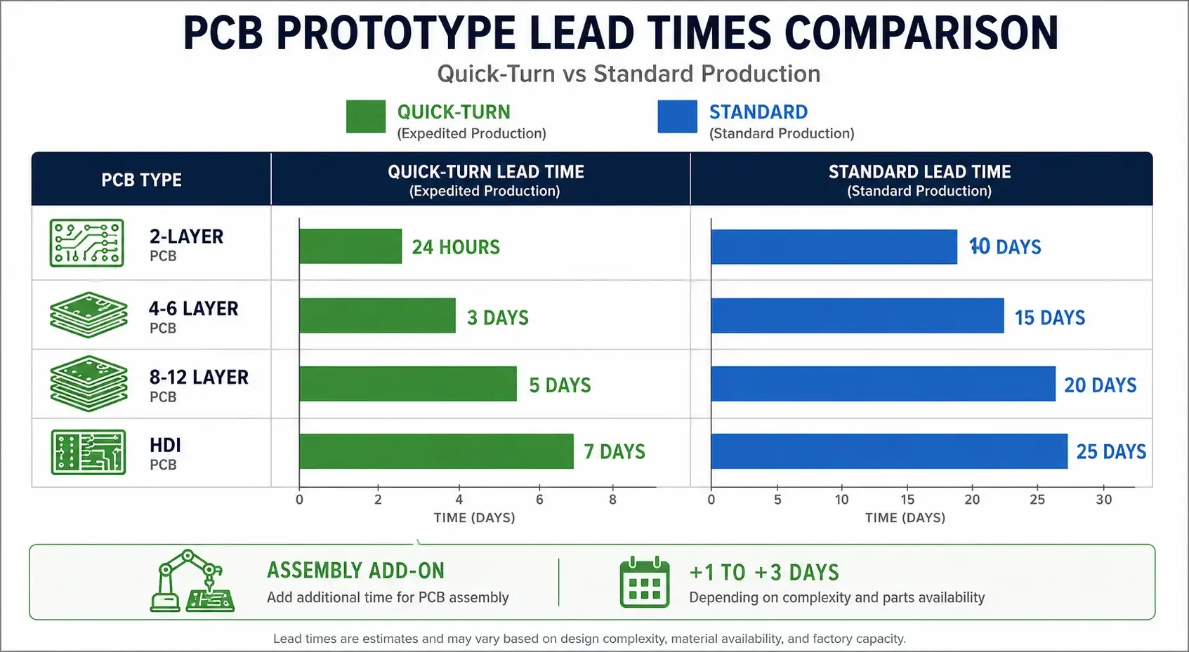 PCB prototype lead time comparison chart