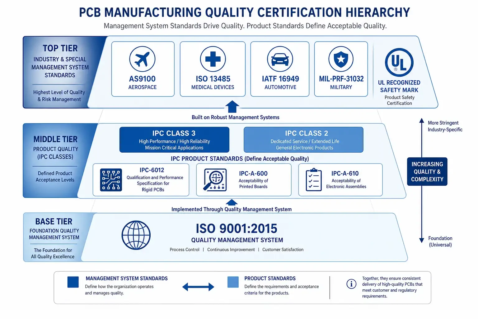 IPC and ISO quality certifications hierarchy for PCB manufacturing