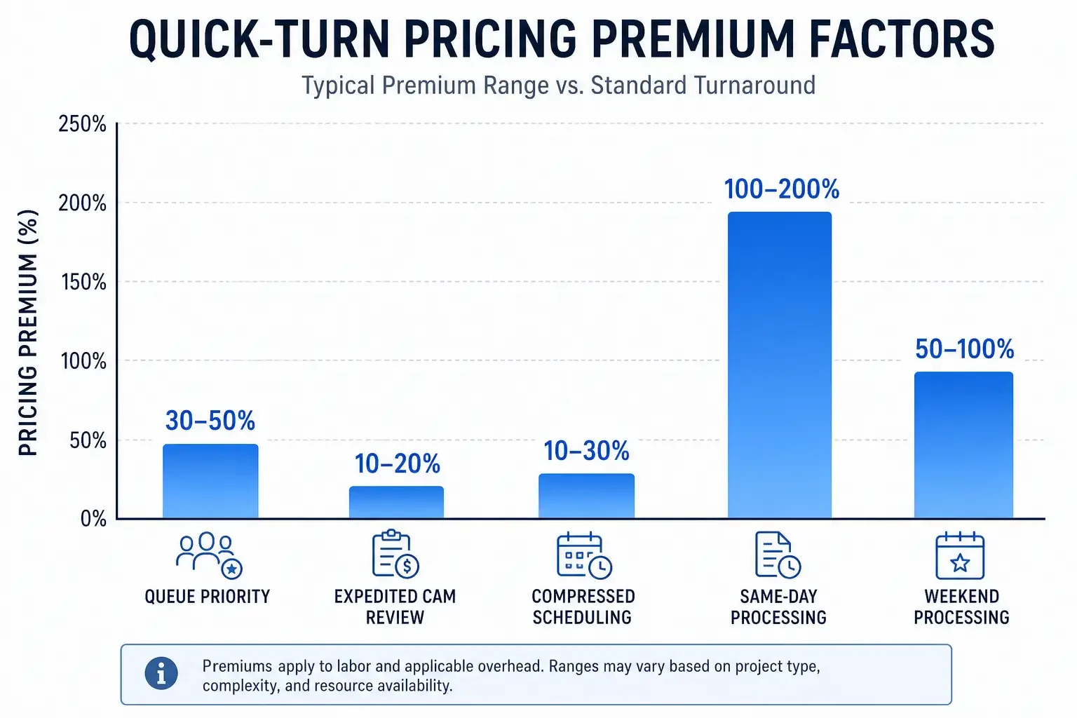 Quick-turn PCB pricing premium breakdown