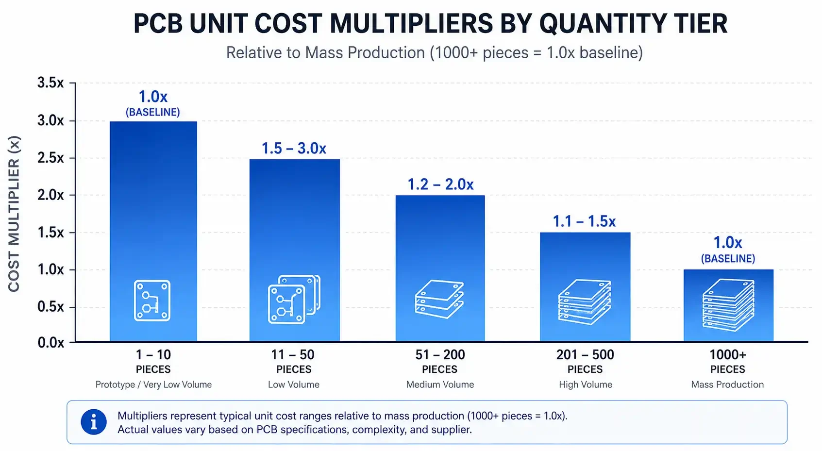 Low-Volume PCB Manufacturing: Quantity Tiers and Cost Comparison Chart