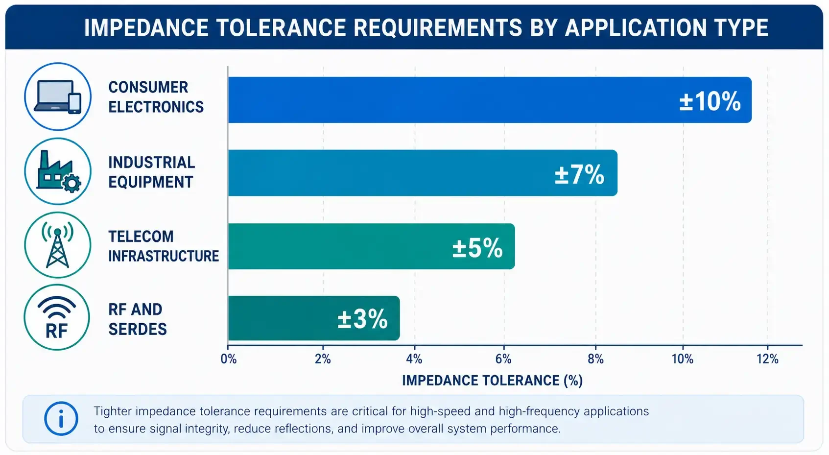 PCB impedance tolerance specification comparison chart showing ±10%, ±7%, ±5%, and ±3% tolerance requirements for different applications