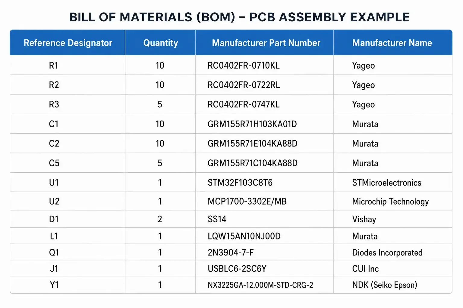 BOM format example showing required fields for PCB assembly