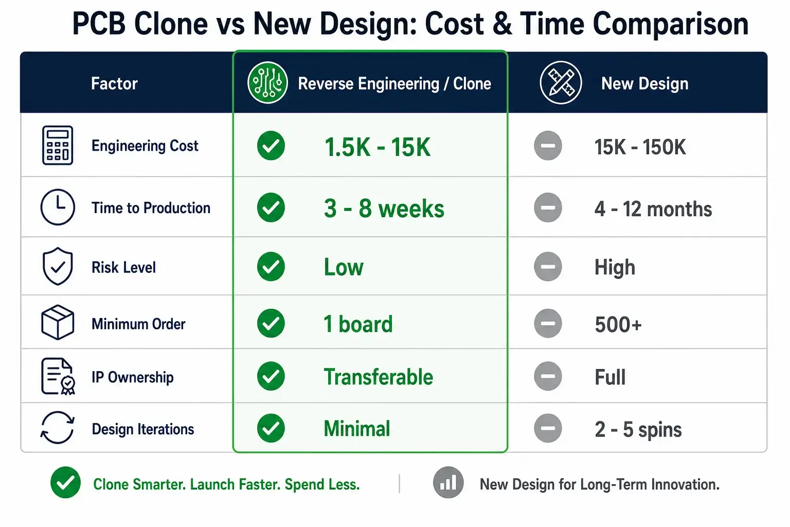Cost comparison table: PCB clone vs new design showing reverse engineering is cheaper and faster