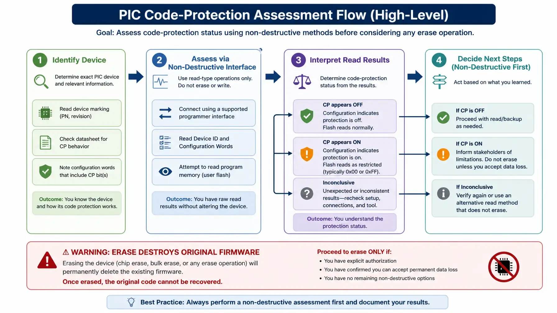 PIC code-protection assessment flow showing non-destructive evaluation before any erase operation