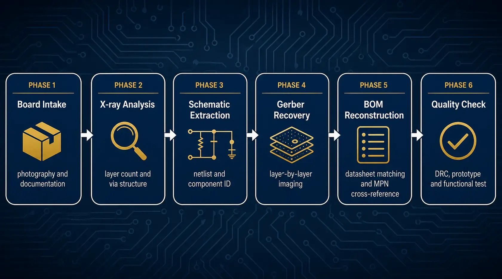6-step PCB reverse engineering workflow: intake, X-ray, schematic, Gerber, BOM, quality check