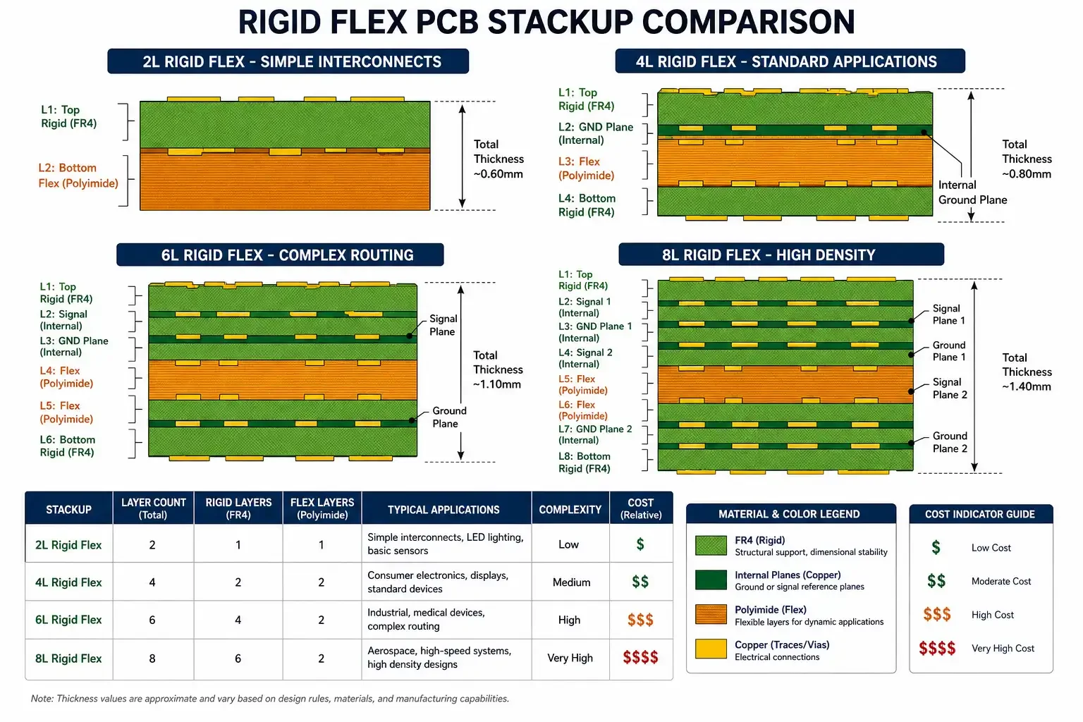 Rigid flex PCB stackup configurations showing 2-layer, 4-layer, 6-layer, and 8-layer cross-sectional constructions