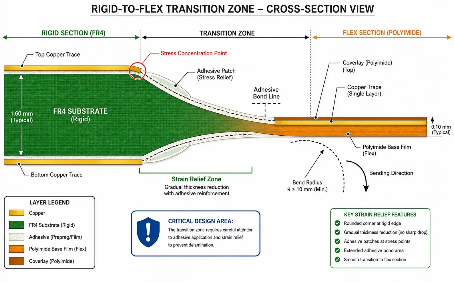 Rigid-to-flex transition zone design showing proper strain relief, adhesive application, and stress distribution