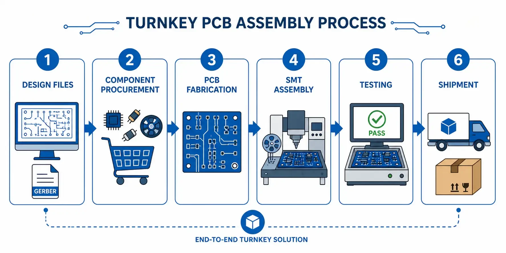 Turnkey PCB assembly process flow showing procurement, fabrication, assembly, testing